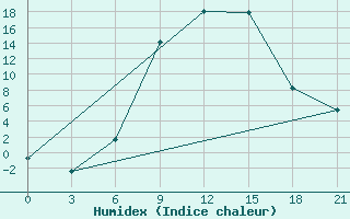 Courbe de l'humidex pour Akinci