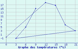 Courbe de tempratures pour Lovozero