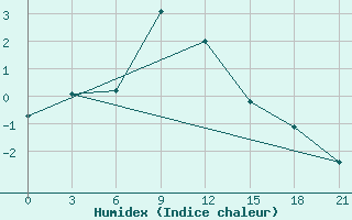 Courbe de l'humidex pour Saikhan-Ovoo