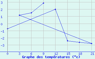 Courbe de tempratures pour Kandalaksa