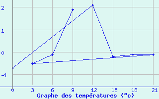 Courbe de tempratures pour Bogoroditskoe Fenin