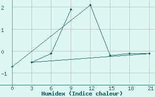 Courbe de l'humidex pour Bogoroditskoe Fenin