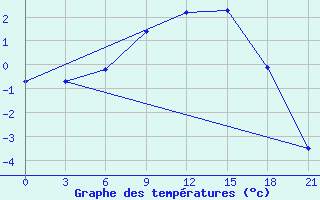 Courbe de tempratures pour Gdov