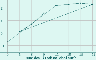 Courbe de l'humidex pour Lodejnoe Pole