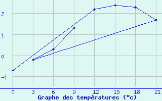 Courbe de tempratures pour Umba