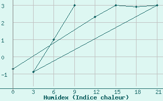 Courbe de l'humidex pour Trubcevsk