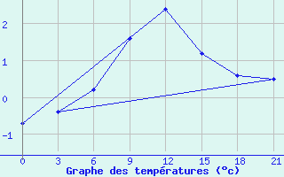 Courbe de tempratures pour Pinega