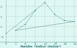 Courbe de l'humidex pour Pinega