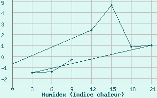 Courbe de l'humidex pour Suhinici