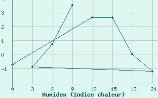 Courbe de l'humidex pour Padany