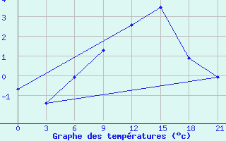 Courbe de tempratures pour Kursk