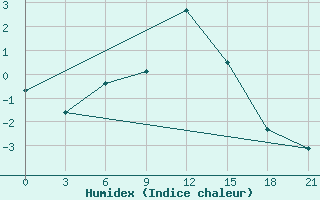 Courbe de l'humidex pour Pudoz