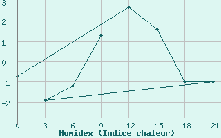 Courbe de l'humidex pour Dvinskij Bereznik