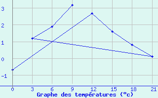 Courbe de tempratures pour Kovda