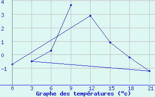 Courbe de tempratures pour Gajny