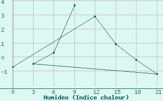 Courbe de l'humidex pour Gajny