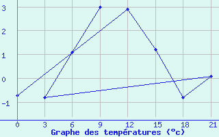 Courbe de tempratures pour Krasnye Baki