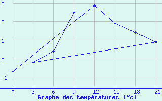 Courbe de tempratures pour Morsansk