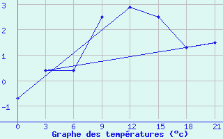 Courbe de tempratures pour Chernihiv