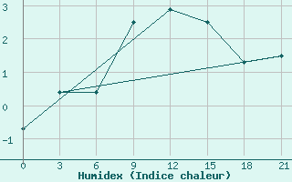 Courbe de l'humidex pour Chernihiv