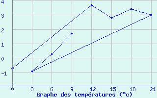 Courbe de tempratures pour Staritsa