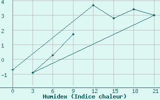 Courbe de l'humidex pour Staritsa