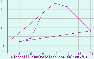 Courbe du refroidissement olien pour Demjansk