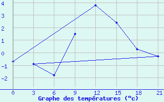 Courbe de tempratures pour Puskinskie Gory