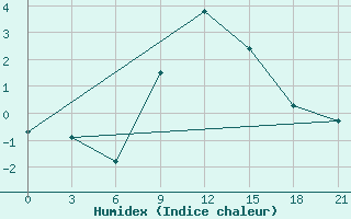 Courbe de l'humidex pour Puskinskie Gory