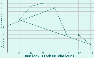 Courbe de l'humidex pour Kansk