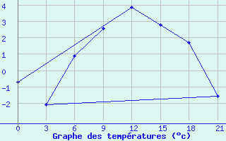 Courbe de tempratures pour Yusta