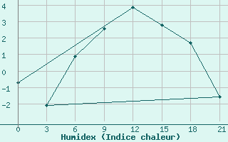 Courbe de l'humidex pour Yusta