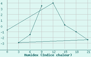 Courbe de l'humidex pour Taipak