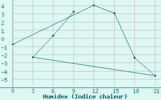 Courbe de l'humidex pour Holmogory