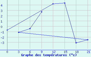 Courbe de tempratures pour Vysnij Volocek