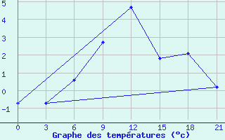 Courbe de tempratures pour Umba