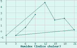 Courbe de l'humidex pour Umba