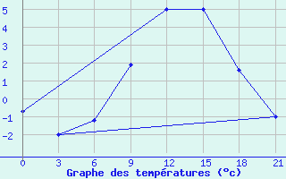 Courbe de tempratures pour Svitlovods