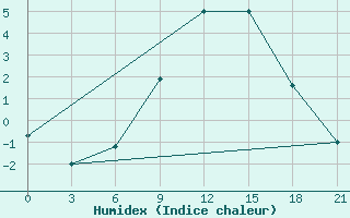 Courbe de l'humidex pour Svitlovods'K