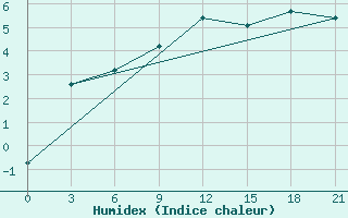 Courbe de l'humidex pour Trubcevsk