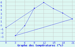 Courbe de tempratures pour Poltava