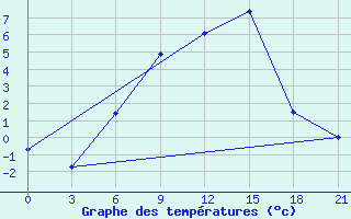 Courbe de tempratures pour Orsa