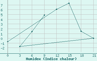 Courbe de l'humidex pour Orsa