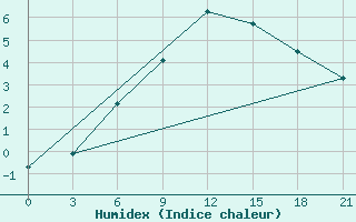 Courbe de l'humidex pour Kursk