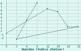 Courbe de l'humidex pour Rjazan