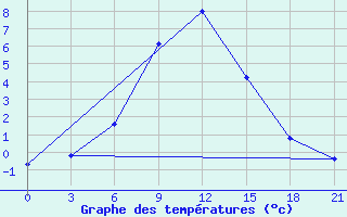 Courbe de tempratures pour Urda