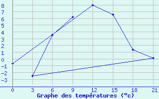 Courbe de tempratures pour Kizljar