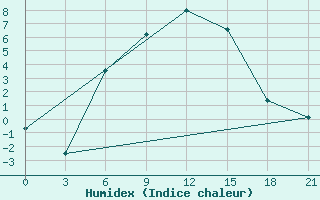 Courbe de l'humidex pour Kizljar