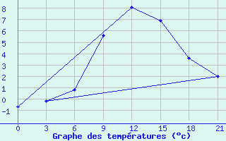 Courbe de tempratures pour Kursk