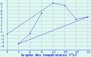 Courbe de tempratures pour Onega